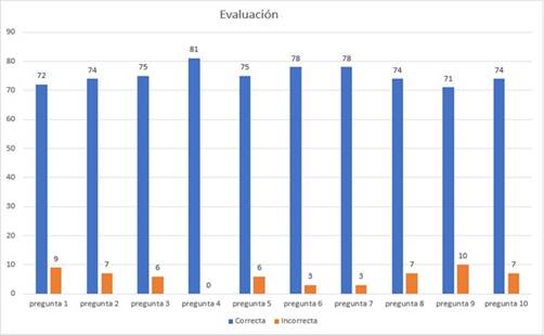 Grfica de la evaluacin del conocimiento adquirido sobre temas de control.