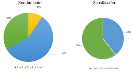 Grficas de la evaluacin del grado de rendimiento y de satisfaccin de los alumnos, cero (psimo), uno (muy malo), dos (malo), tres (regular), cuatro (bueno), cinco (muy bueno) y seis (excelente).