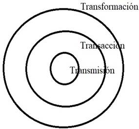 Modelo de aprendizaje basado en transmisin, transaccin y transformacin.