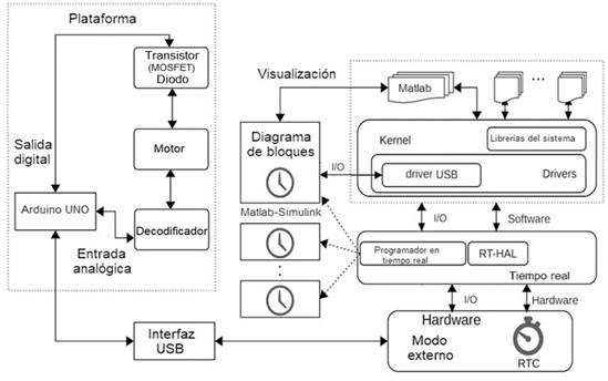 Esquema de la plataforma.