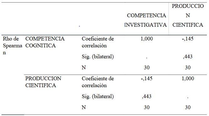 Relacin entre las competencias investigativas y la produccin cientfica en docentes de la facultad de ingeniera en una universidad privada-Chiclayo