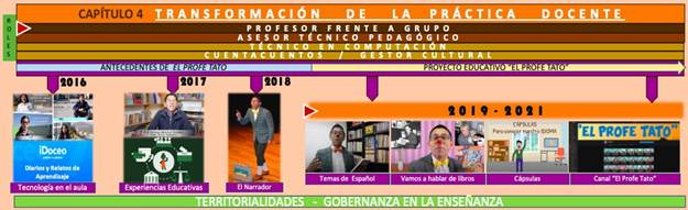Lnea de tiempo. Lnea de tiempo. Transformacin de la prctica docente