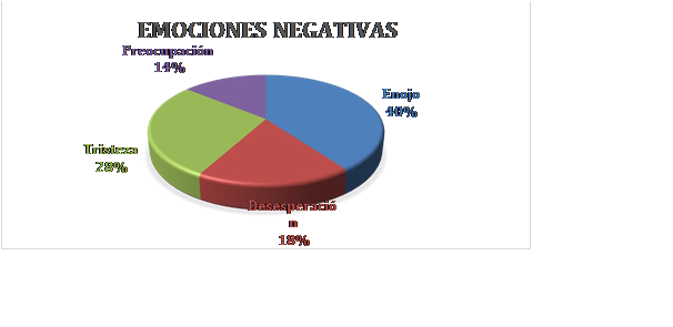 Emociones negativas sobresalientes en las encuestados