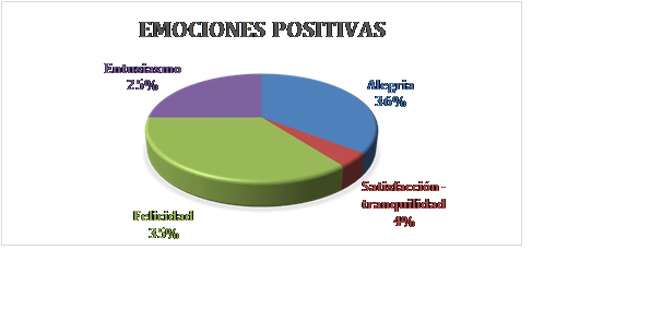 Emociones positivas sobresalientes en las encuestas.