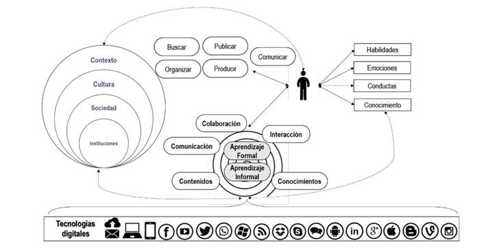 Ecosistema digital y su manifestacin en el aprendizaje. Tomado de (Islas, 2017: 6)