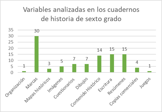 Variables de an�lisis de contenido de los cuadernos de Historia.