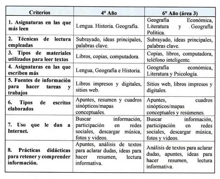 Principales criterios y resultados de la encuesta sobre h�bitos y pr�cticas para la lectura y escritura aplicada a estudiantes de cuarto y sexto a�o del Plantel 1 &ldquo;Gabino Barreda&rdquo; de la Escuela Nacional Preparatoria, UNAM (2016)