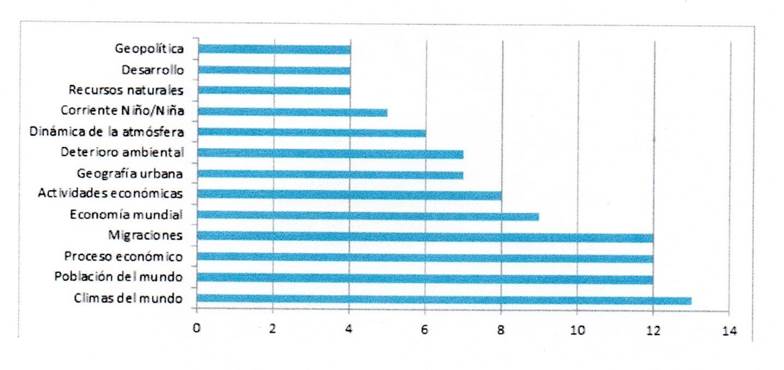 Temas geogr�ficos que despertaron m�s inter�s en alumnas y alumnos de sexto a�o del �rea 3 del Plantel 1 &ldquo;Gabino Barreda&rdquo; de la Escuela Nacional Preparatoria, UNAM (2016). Fuente: Elaboraci�n propia con base en la encuesta aplicada a alumnos del plantel.