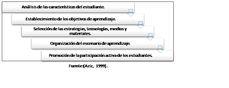 Modelo instruccional A.S.S.U.R.E. y sus etapas para la implementacin