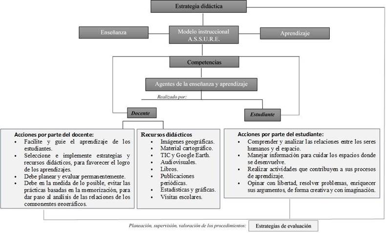 Planeacin, supervisin, valoracin de los procedimientos de la Estrategia Didctica