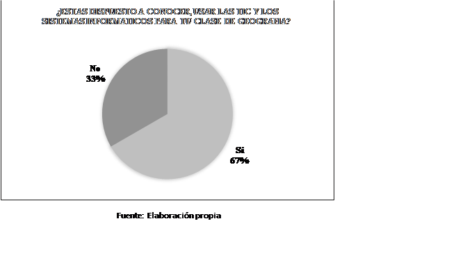 Disposicin por Conocer, Usar las TIC y los Programas Informticos por parte de los alumnos.