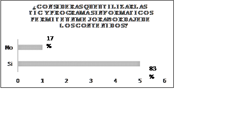 Beneficios del uso de las TIC y los Programas Informticos. Fuente: Elaboracin propia