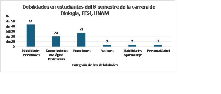 Manifestaciones de las debilidades de estudiantes de 8vo. Semestre de la carrera de Biologa FESI, UNAM. n= total de fortalezas enunciadas 30