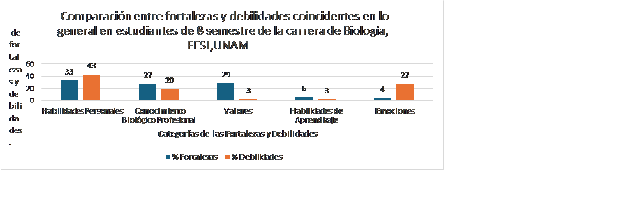 Comparacin entre las fortalezas y debilidades coincidentes en lo general en estudiantes de 8vo. Semestre de la carrera de Biologa FESI, UNAM.
