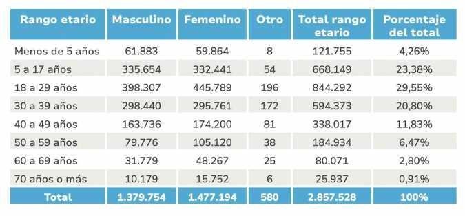 Migrantes venezolanas(os) en Colombia por gnero y rango etario[2].