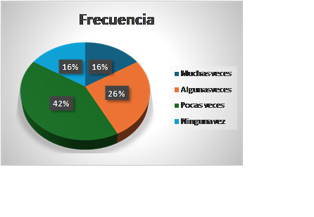 Grfica de frecuencia de uso. Pregunta: Has utilizado la IA en tu vida?