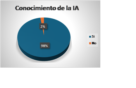 Grfica conocimiento de la IA. Pregunta: Has odo hablar de la Inteligencia Artificial (IA) antes de este cuestionario?