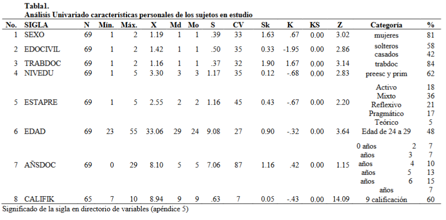 Anlisis Univariado caractersticas personales de los sujetos en estudio