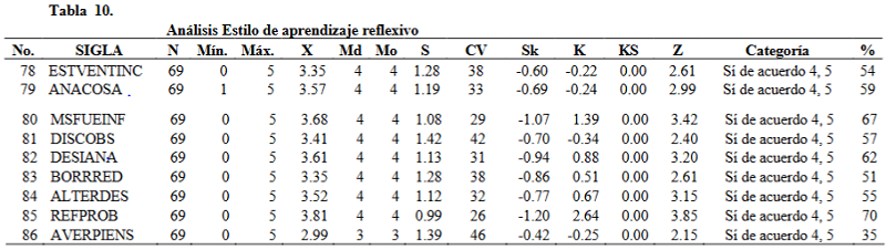 Anlisis Estilo de aprendizaje reflexivo