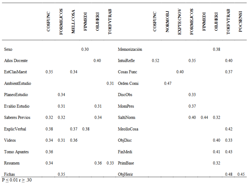Anlisis correlacional Estilo Aprendizaje Pragmtico