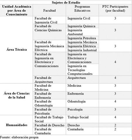 Nmero de profesores que han participado en el estudio de acuerdo al programa educativo y la Facultad de adscripcin.
