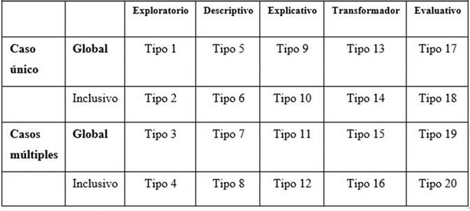 Tipologa de Estudios de Casos. Retomado de: Rodrguez Gmez, et al (1999)