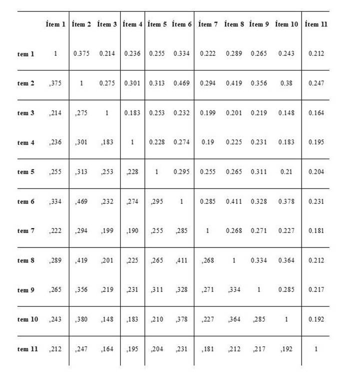 Anlisis de consistencia interna a partir del Alfa de Crombach