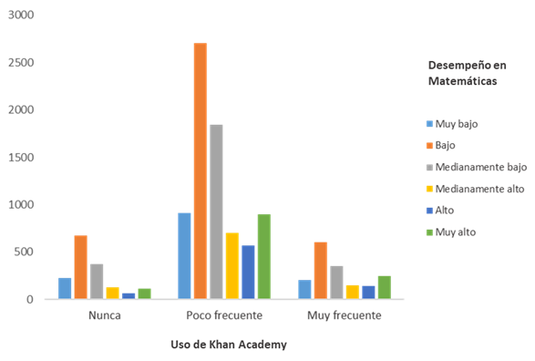 Distribucin grfica de datos agrupados. Muestra la relacin estadstica de los estudiantes que usan frecuentemente Khan Academy y su desempeo en Matemticas. Fuente: Elaboracin propia.