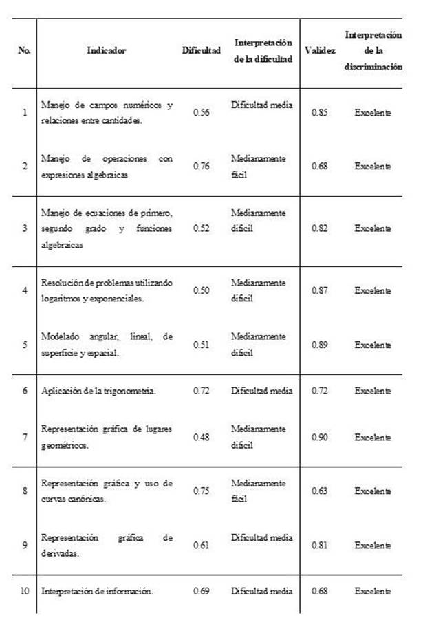 Indicadores de la dificultad y discriminacin del instrumento