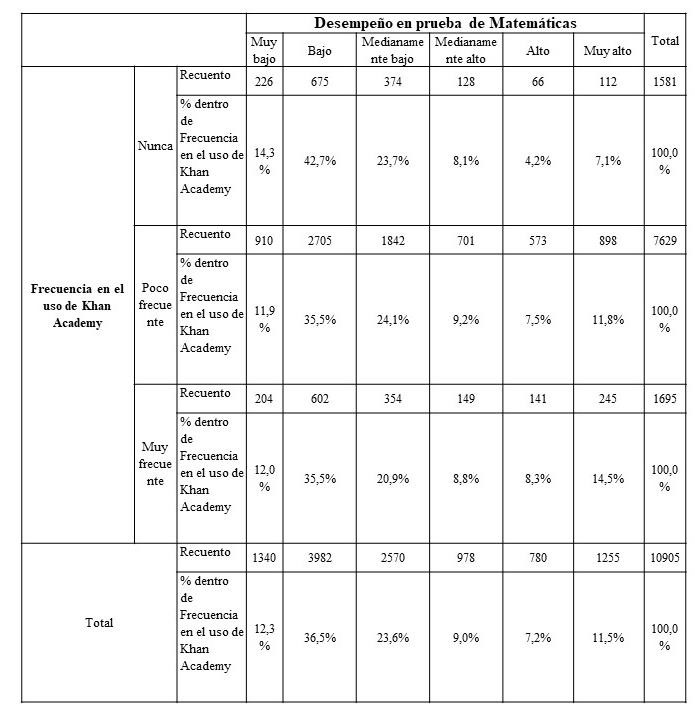 Resultados en tabla de contingencia