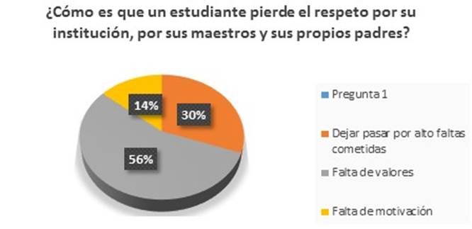Grfica correspondiente a la pregunta1 de la encuesta aplicada a alumnos, maestros y padres de familia.
