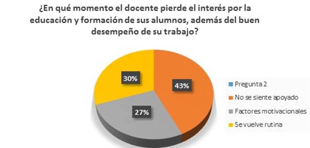 Grfica correspondiente a la pregunta 2 de la encuesta aplicada a alumnos, maestros y padres de familia.