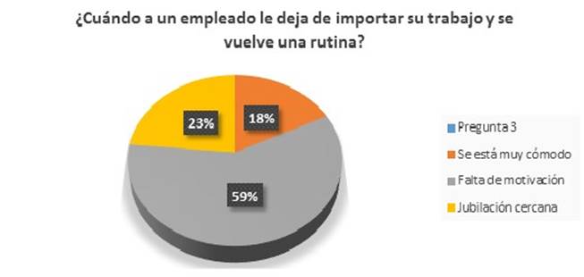 Grfica correspondiente a la pregunta 3 de la encuesta aplicada a alumnos, maestros y padres de familia.