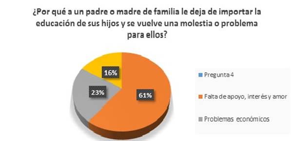 Grfica correspondiente a la pregunta 4 de la encuesta aplicada a alumnos, maestros y padres de familia.