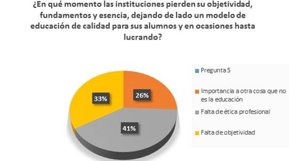 Grfica correspondiente a la pregunta 5 de la encuesta aplicada a alumnos, maestros y padres de familia.