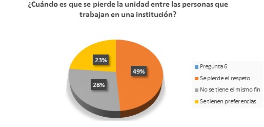 Grfica correspondiente a la pregunta 6 de la encuesta aplicada a alumnos, maestros y padres de familia.