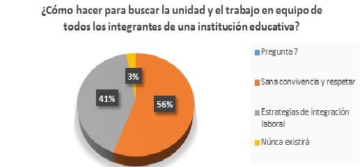 Grfica correspondiente a la pregunta 7 de la encuesta aplicada a alumnos, maestros y padres de familia.