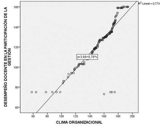 Diagrama de dispersin clima organizacional - desempeo docente en la participacin de la gestin