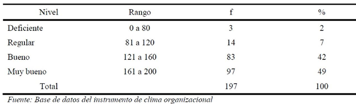 Variable de clima organizacional