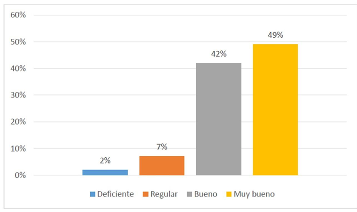 Variable clima organizacional.
