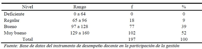Variable desempeo docente en la participacin de la gestin