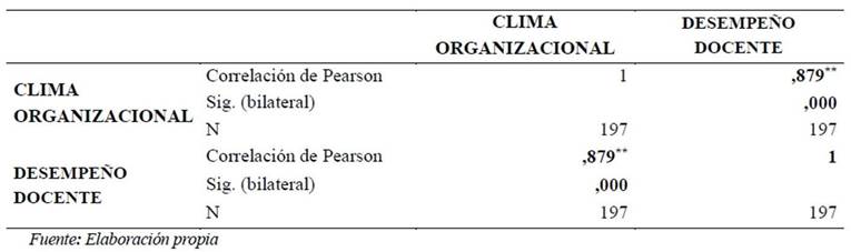 Clculo del coeficiente de correlacin entre el clima organizacional y el desempeo docente en la participacin de la gestin