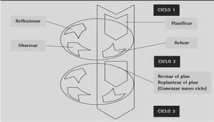 Los momentos de la investigacin-accin de Kemmis (1989, citado en Latorre, 2002)