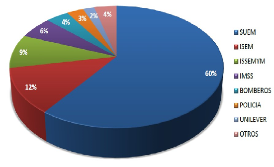 Distribucin de los estudiantes de TSUP de la matrcula 2012-2014 (%), por lugar de realizacin de la estada.