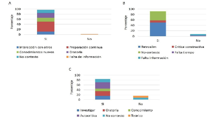 Contribucin del foro: A) Formacin (%), B) Intercambio de experiencias y conocimientos prcticos (%), y C) Adquirir habilidades profesionales (%).