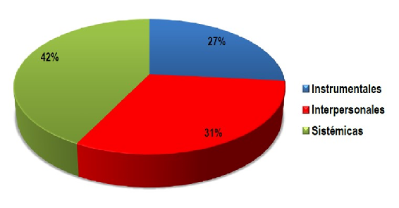 Desarrollo de competencias transversales en los estudiantes de TSUP que participaron en el foro (%).