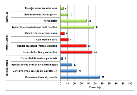 Porcentaje de alumnos de TSUP que desarrollaron alguna competencia transversal.