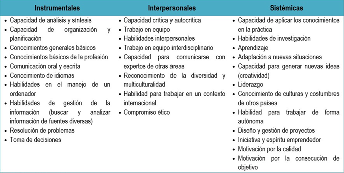 Competencias transversales propuestas en el proyecto “Tunning” sobre la convergencia europea de enseanza superior