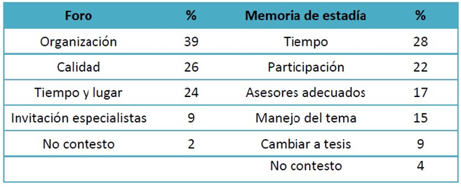 Sugerencias de mejora para el foro y la memoria de estada Foro % Memoria de estada % Organizacin
