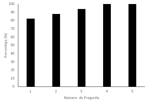 Porcentaje de aciertos por pregunta.